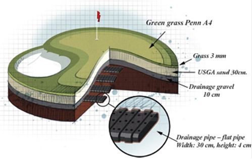 green-constr Greens - Intensidade de Cultivo - parte I