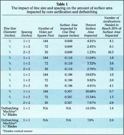 tabela-aera Aeração – parte II
