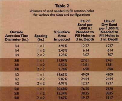 tabela2-aera Aeração – parte II